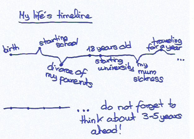 a life timeline with a line and written on it at different places "birth" on the left, then another dot and "starting school" written and then another dot "divorce of my parents".