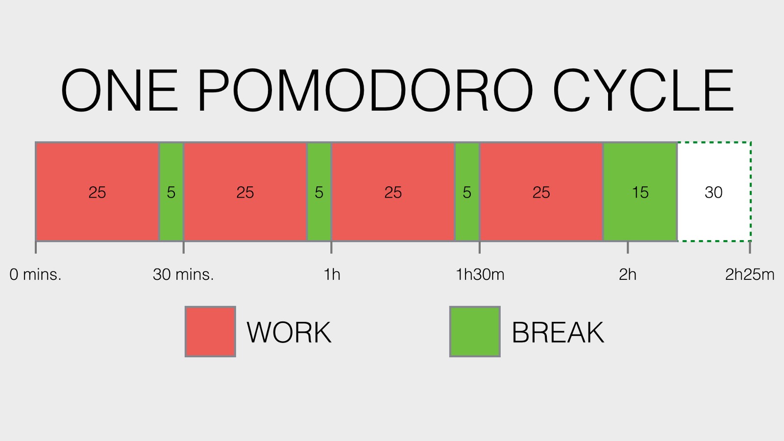 one pomodoro cycle