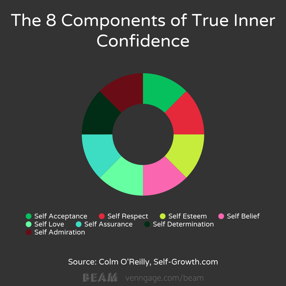 chart components true inner confidence