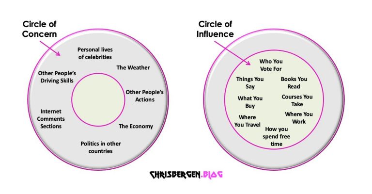 Метод circles. Circle of influence. Англ circle. СС influence. Concern перевод.