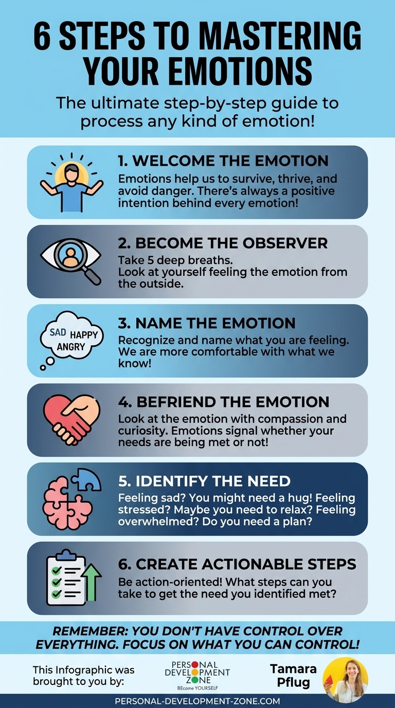 A clean, modern infographic titled "6 Steps to Mastering Your Emotions" using a blue and navy gradient theme. The six steps are listed in rectangular blocks with flat-design icons, such as a magnifying glass for "Become the Observer" and a heart-handshake for "Befriend the Emotion." The text provides a guide on processing emotions by identifying needs and taking action. A footer at the bottom attributes the work to Tamara Pflug and the Personal Development Zone.
