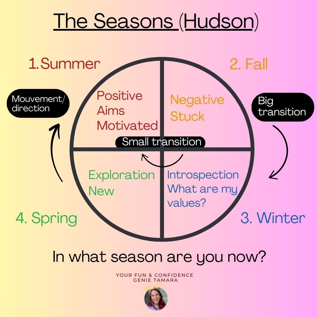 model in the form of a cheese with seasons of hudson and details