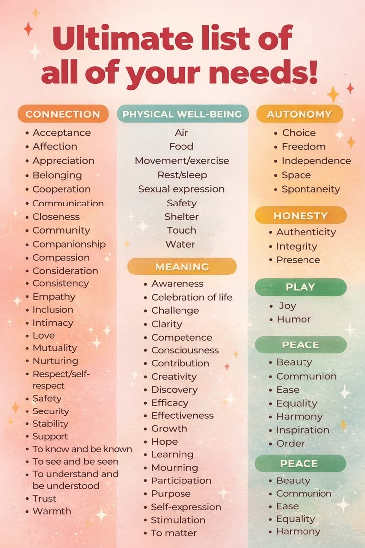 Infographic listing core human needs for self care, organized by connection, physical well-being, autonomy, meaning, honesty, play, and peace.